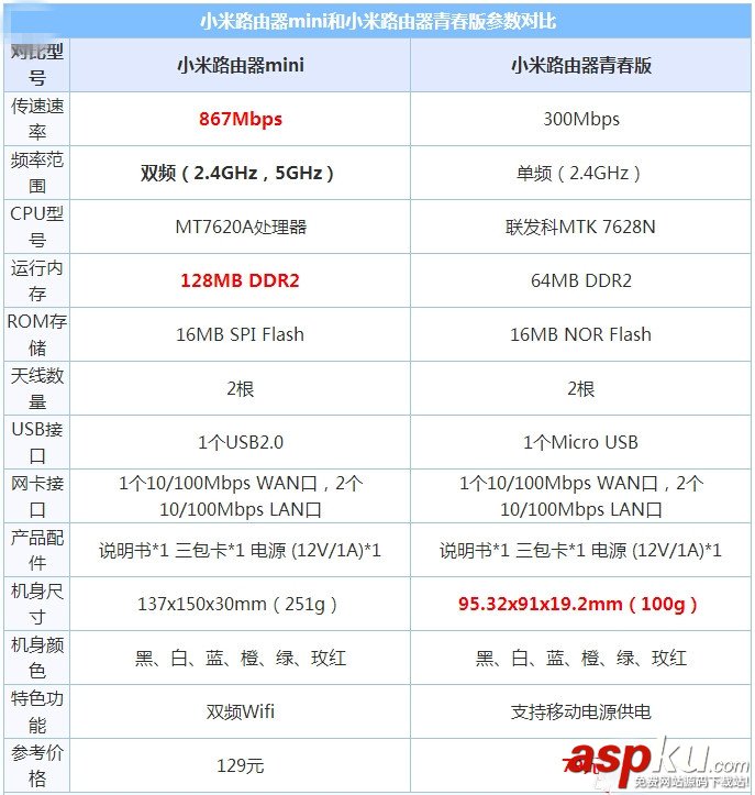 小米路由器青春版和mini哪个好?小米路由器mini/青春版对比区别