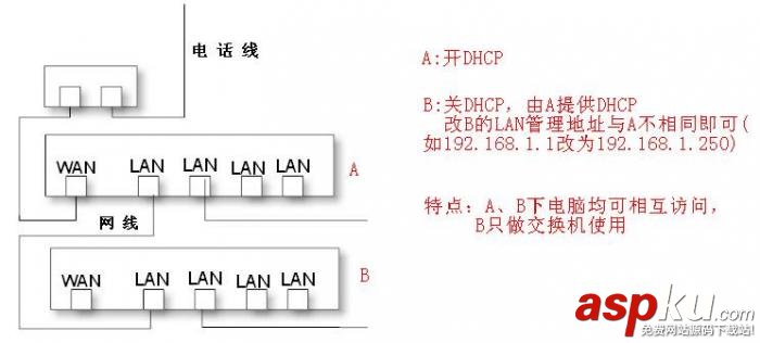 路由器,链接上网