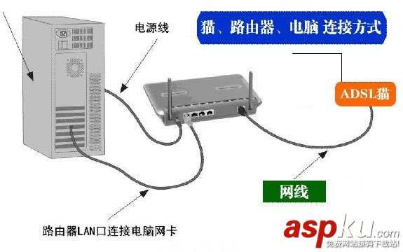 路由器,无法上网