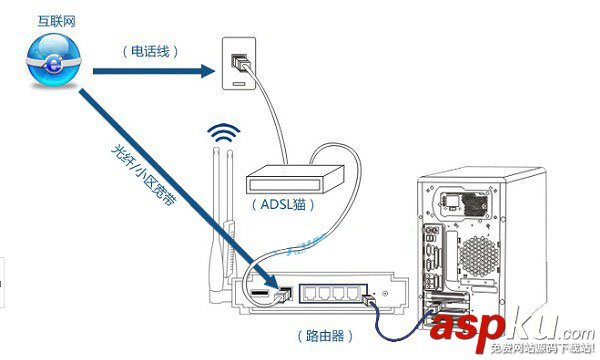 思科路由器,Linksys,登陆页面