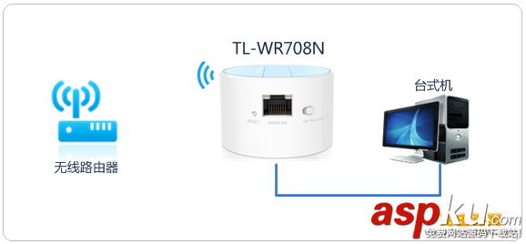 TL-WR708N,路由器,上网模式设置