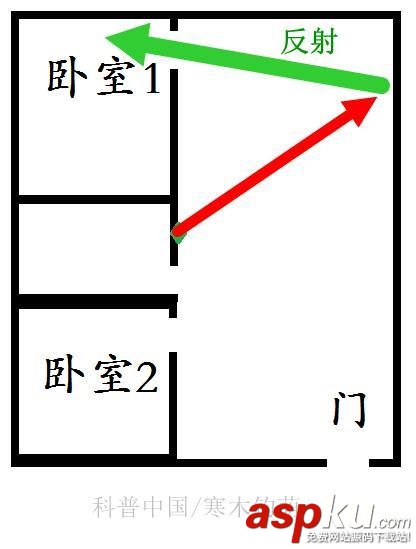 无线路由器,天线摆放,信号