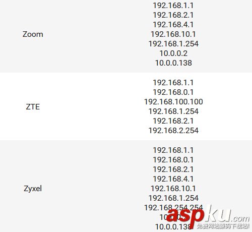 路由器常见的默认IP地址清单汇总篇
