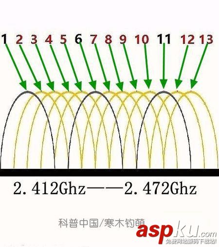 无线路由器,天线摆放,信号