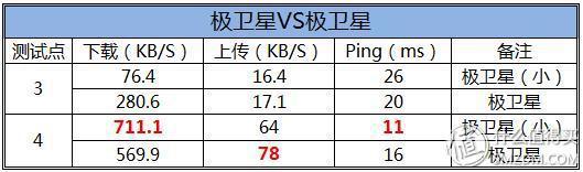 极卫星2015自用评测