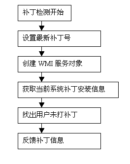 利用WMI实现系统补丁检测分析