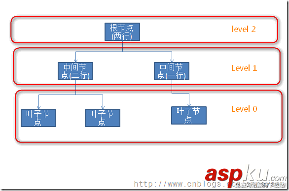 sql碎片整理,sql索引碎片,解决碎片的办法