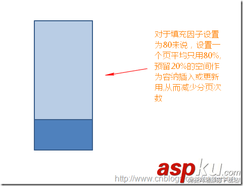 sql碎片整理,sql索引碎片,解决碎片的办法