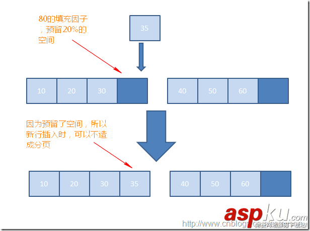 sql碎片整理,sql索引碎片,解决碎片的办法