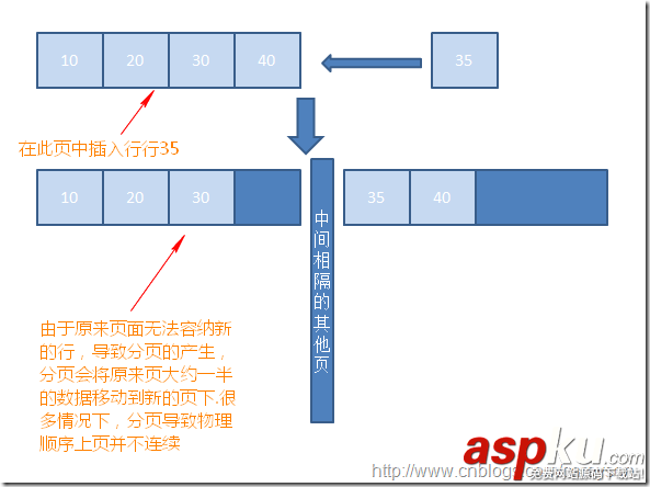 sql碎片整理,sql索引碎片,解决碎片的办法