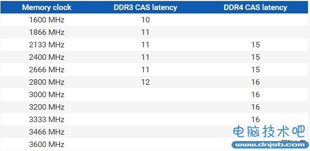 DDR4对比DDR3实测：完美的继任者