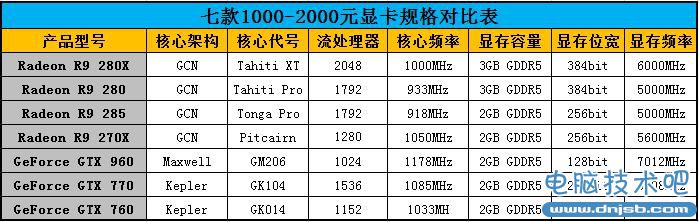 谁更值得买?七款2000元内显卡对比测试 