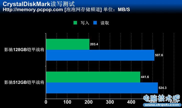 高速读写性能 512GB影驰铠甲战将测试 