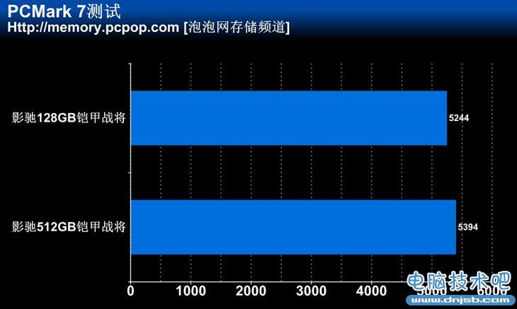 高速读写性能 512GB影驰铠甲战将测试 