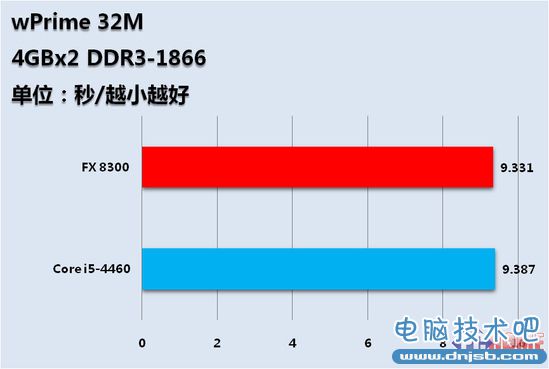 千元CPU哪家强 FX8300对决i5全面测试