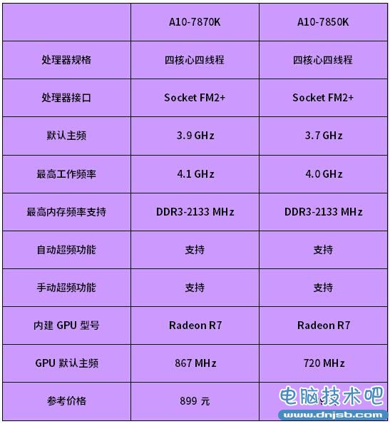 A10-7870K怎么样 APU新旗舰A10-7870K评测