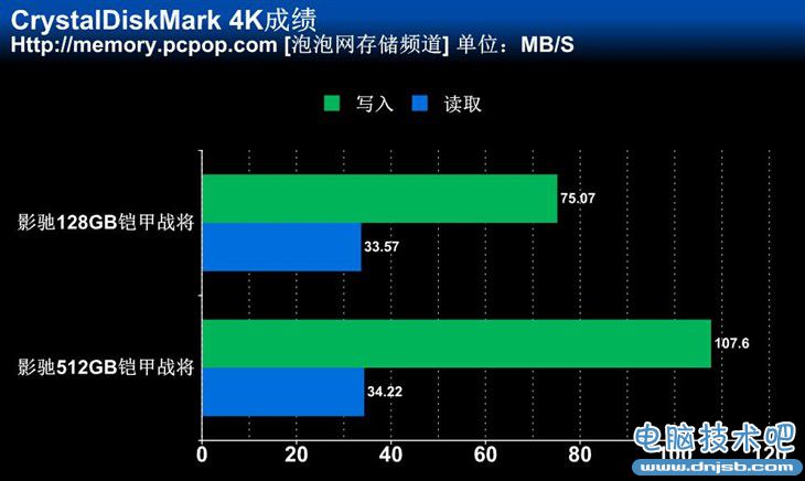 高速读写性能 512GB影驰铠甲战将测试 