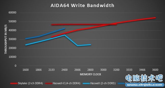 DDR4对比DDR3实测：完美的继任者