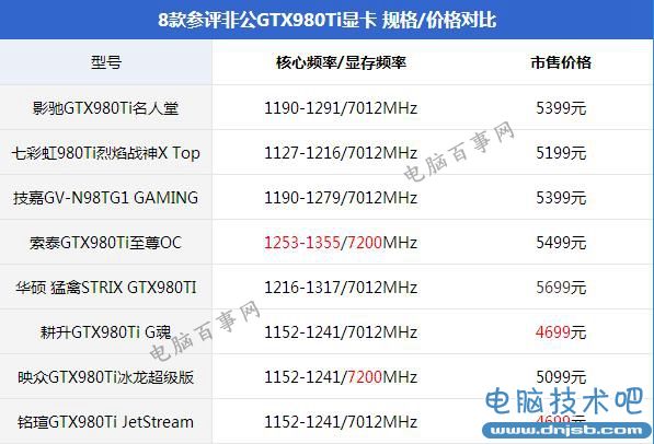 哪一款GTX980Ti性能最强？8款不同品牌GTX980Ti对比评测
