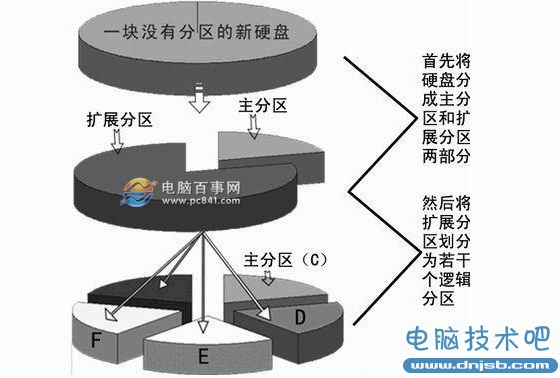 硬盘主分区、扩展分区和逻辑分区的区别