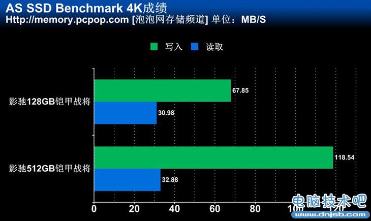 高速读写性能 512GB影驰铠甲战将测试 