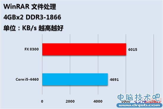 千元CPU哪家强 FX8300对决i5全面测试