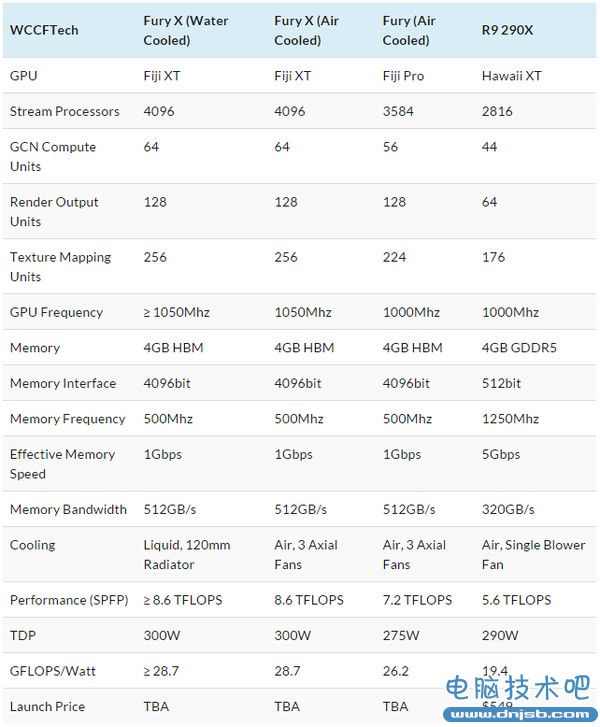 AMD发火你当开玩笑？新旗舰Fury成绩曝光