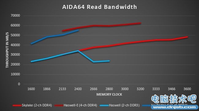 DDR4对比DDR3实测：完美的继任者