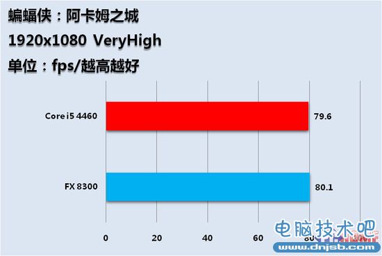 千元CPU哪家强 FX8300对决i5全面测试