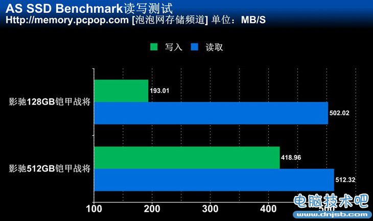 高速读写性能 512GB影驰铠甲战将测试 