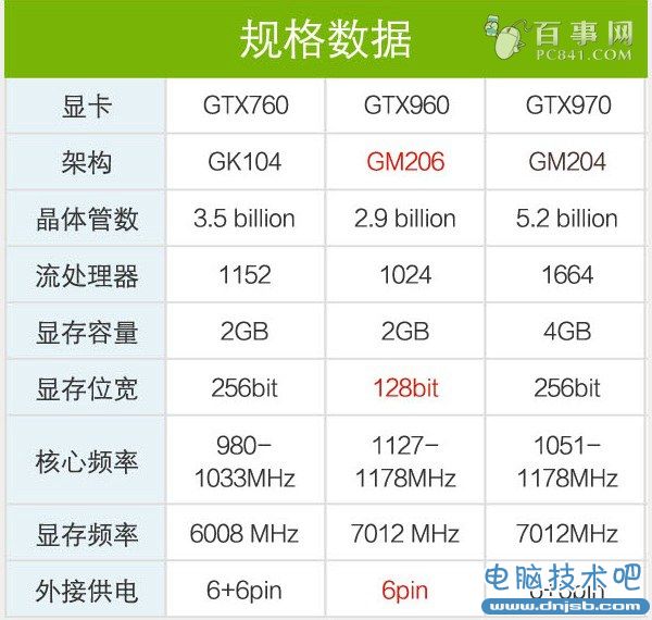 GTX960显卡规格