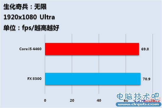 千元CPU哪家强 FX8300对决i5全面测试