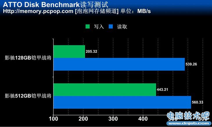 高速读写性能 512GB影驰铠甲战将测试 