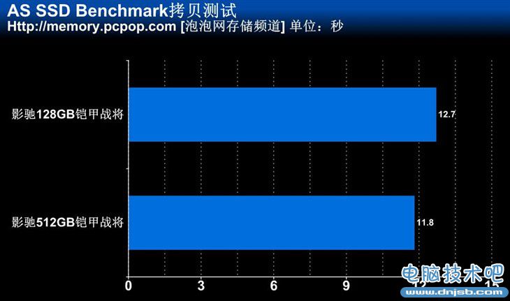 高速读写性能 512GB影驰铠甲战将测试 