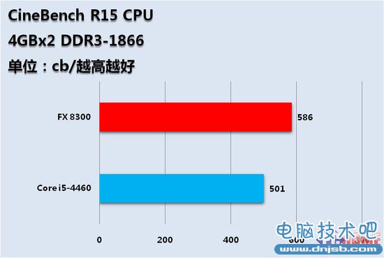 千元CPU哪家强 FX8300对决i5全面测试