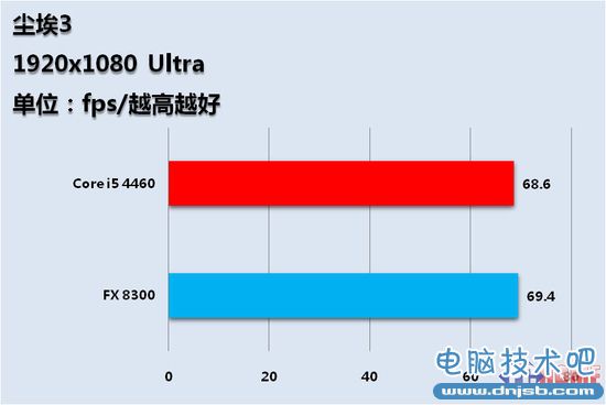 千元CPU哪家强 FX8300对决i5全面测试