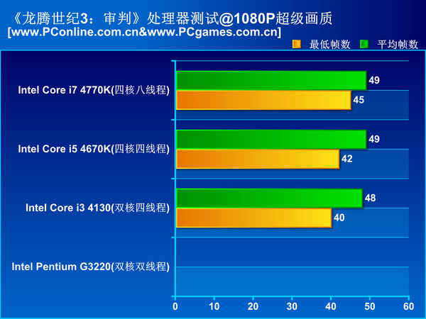 《龙腾世纪3：审判》硬件性能测试：CPU处理器性能