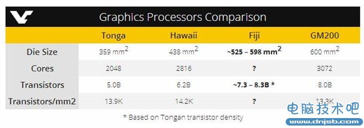 AMD Fiji核心面积估算 能秒TITAN X？ 