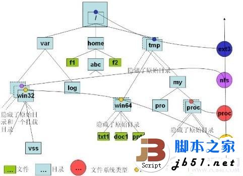 文件系统结构