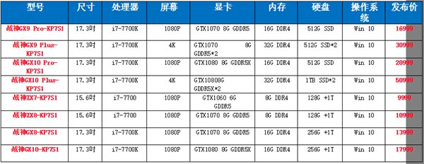 双GTX1080售价50999元！神舟战神GX10 Plus-KP7S1笔记本发布