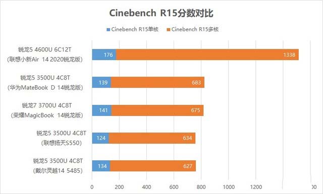 AMD翻身之作 联想小新Air 14 2020锐龙版评测 