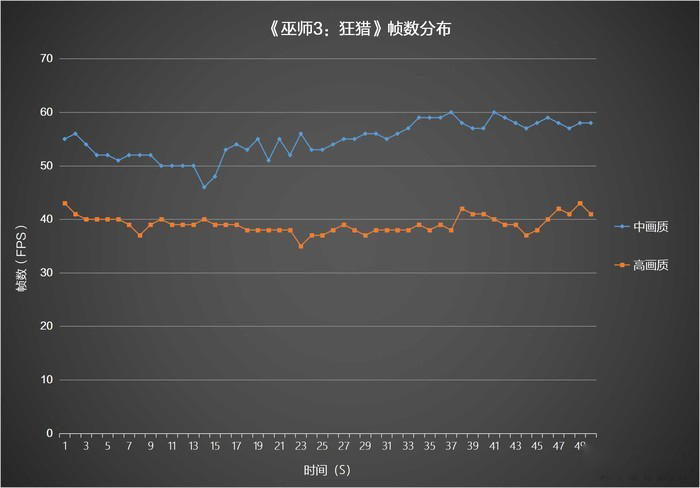 《巫师3：狂猎》帧数分布