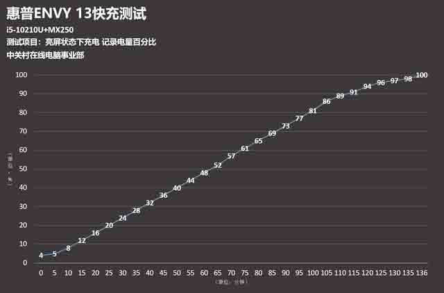 45分钟充入50%？实测惠普ENVY 13快充 