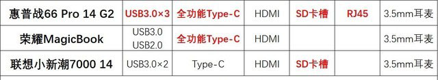 数据化横评 三款5000元价位14英寸轻薄本谁更强 