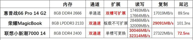 数据化横评 三款5000元价位14英寸轻薄本谁更强 