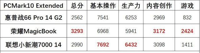 数据化横评 三款5000元价位14英寸轻薄本谁更强 