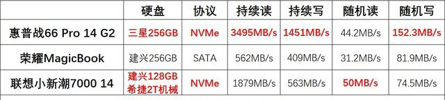 数据化横评 三款5000元价位14英寸轻薄本谁更强 