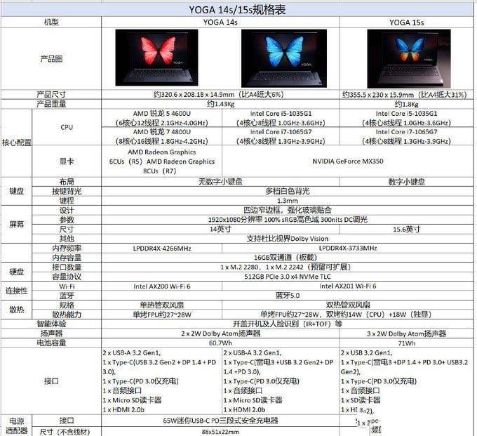 联想YOGA14s、拯救者R7000 2020、小新15 2020 该如何选择？