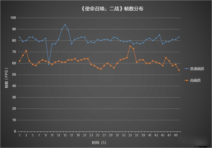 《使命召唤：二战》帧数分布