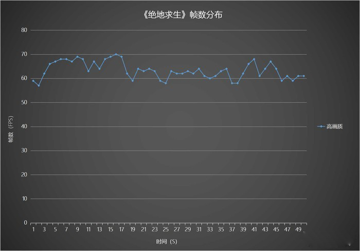 《绝地求生》帧数分布